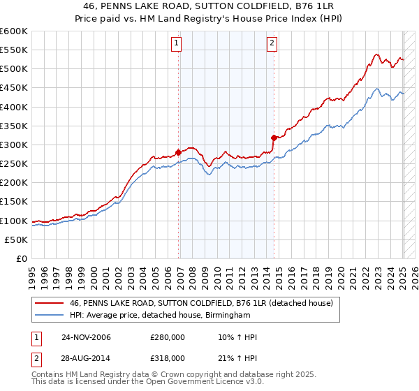 46, PENNS LAKE ROAD, SUTTON COLDFIELD, B76 1LR: Price paid vs HM Land Registry's House Price Index