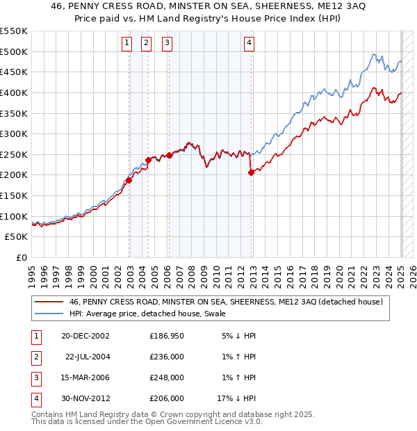 46, PENNY CRESS ROAD, MINSTER ON SEA, SHEERNESS, ME12 3AQ: Price paid vs HM Land Registry's House Price Index