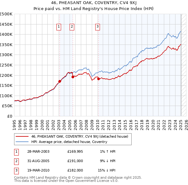 46, PHEASANT OAK, COVENTRY, CV4 9XJ: Price paid vs HM Land Registry's House Price Index