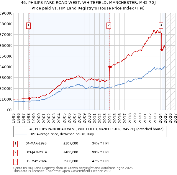 46, PHILIPS PARK ROAD WEST, WHITEFIELD, MANCHESTER, M45 7GJ: Price paid vs HM Land Registry's House Price Index