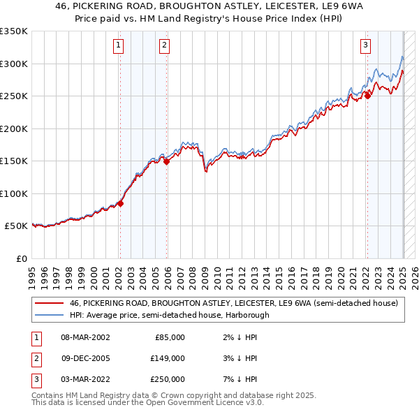 46, PICKERING ROAD, BROUGHTON ASTLEY, LEICESTER, LE9 6WA: Price paid vs HM Land Registry's House Price Index
