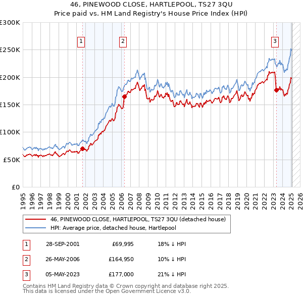 46, PINEWOOD CLOSE, HARTLEPOOL, TS27 3QU: Price paid vs HM Land Registry's House Price Index