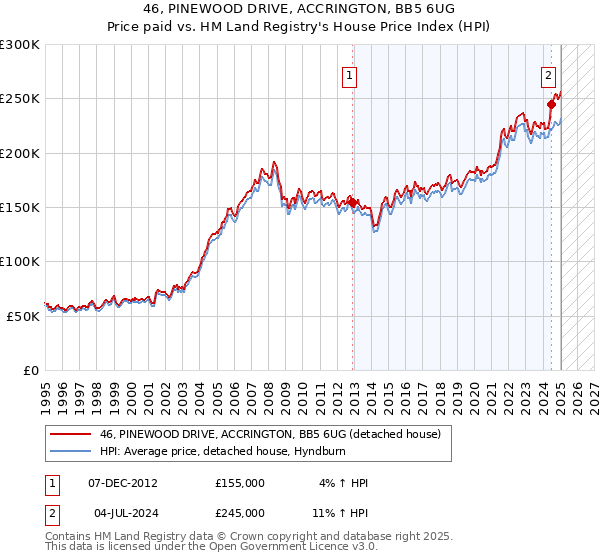 46, PINEWOOD DRIVE, ACCRINGTON, BB5 6UG: Price paid vs HM Land Registry's House Price Index