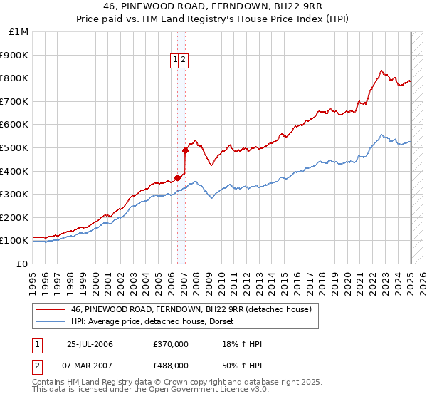 46, PINEWOOD ROAD, FERNDOWN, BH22 9RR: Price paid vs HM Land Registry's House Price Index