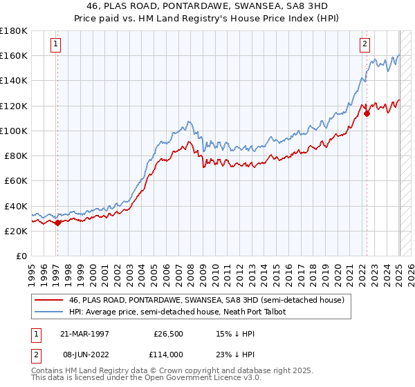 46, PLAS ROAD, PONTARDAWE, SWANSEA, SA8 3HD: Price paid vs HM Land Registry's House Price Index