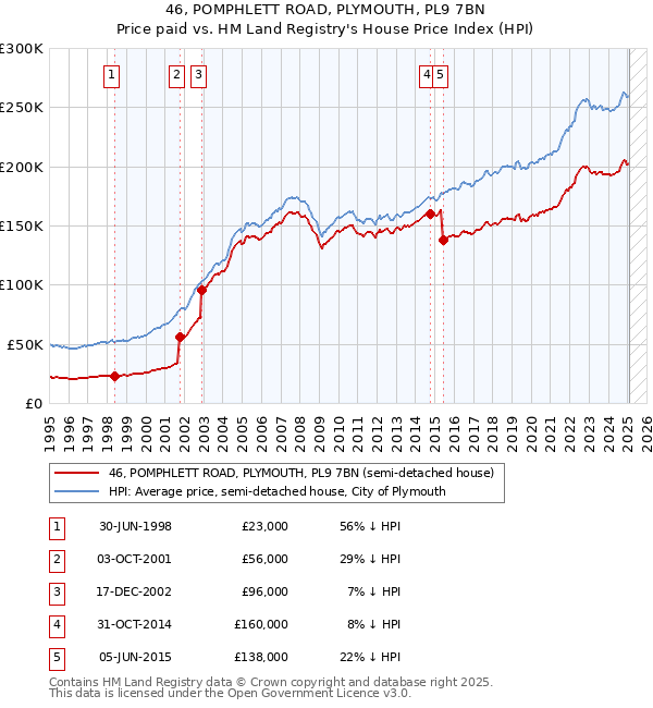 46, POMPHLETT ROAD, PLYMOUTH, PL9 7BN: Price paid vs HM Land Registry's House Price Index