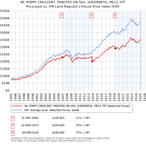 46, POPPY CRESCENT, MINSTER ON SEA, SHEERNESS, ME12 3TF: Price paid vs HM Land Registry's House Price Index