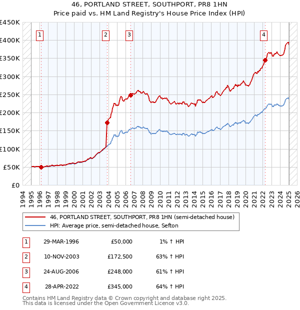 46, PORTLAND STREET, SOUTHPORT, PR8 1HN: Price paid vs HM Land Registry's House Price Index