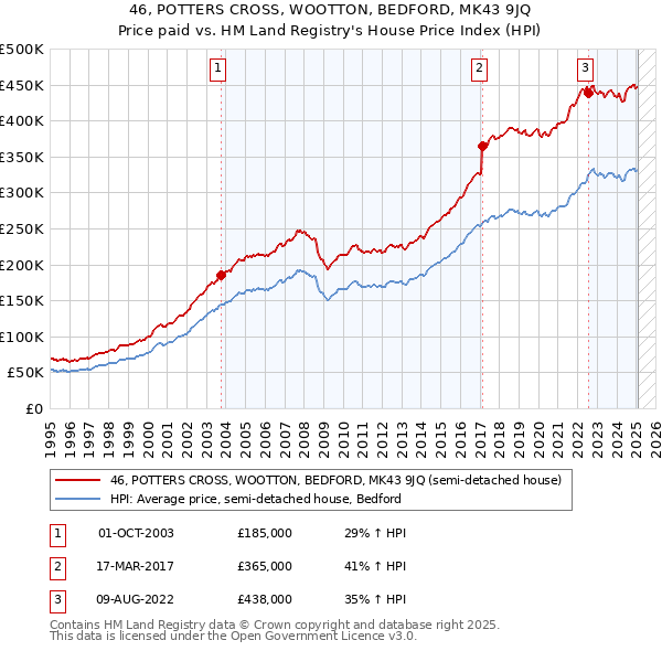 46, POTTERS CROSS, WOOTTON, BEDFORD, MK43 9JQ: Price paid vs HM Land Registry's House Price Index