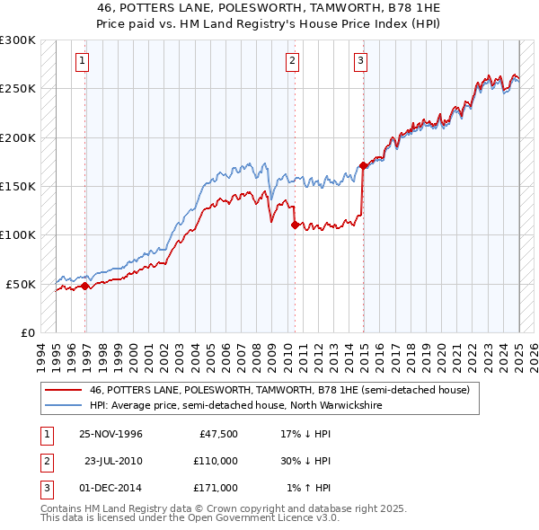 46, POTTERS LANE, POLESWORTH, TAMWORTH, B78 1HE: Price paid vs HM Land Registry's House Price Index