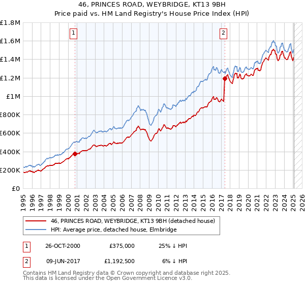 46, PRINCES ROAD, WEYBRIDGE, KT13 9BH: Price paid vs HM Land Registry's House Price Index