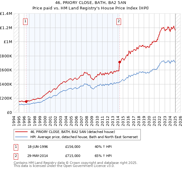 46, PRIORY CLOSE, BATH, BA2 5AN: Price paid vs HM Land Registry's House Price Index