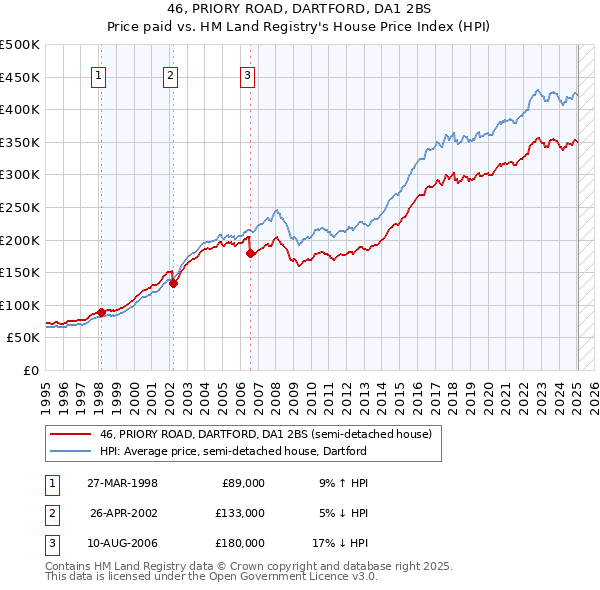 46, PRIORY ROAD, DARTFORD, DA1 2BS: Price paid vs HM Land Registry's House Price Index