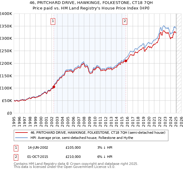 46, PRITCHARD DRIVE, HAWKINGE, FOLKESTONE, CT18 7QH: Price paid vs HM Land Registry's House Price Index