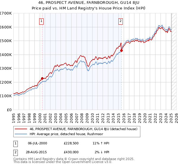 46, PROSPECT AVENUE, FARNBOROUGH, GU14 8JU: Price paid vs HM Land Registry's House Price Index