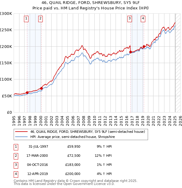 46, QUAIL RIDGE, FORD, SHREWSBURY, SY5 9LF: Price paid vs HM Land Registry's House Price Index