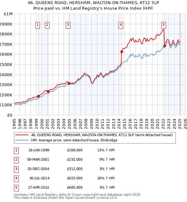 46, QUEENS ROAD, HERSHAM, WALTON-ON-THAMES, KT12 5LP: Price paid vs HM Land Registry's House Price Index