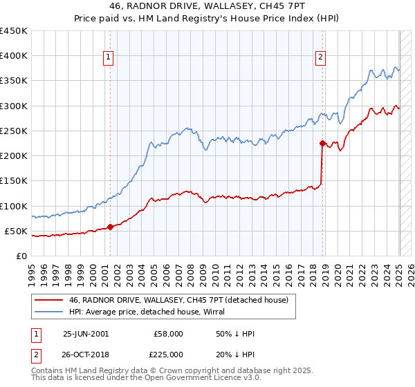 46, RADNOR DRIVE, WALLASEY, CH45 7PT: Price paid vs HM Land Registry's House Price Index
