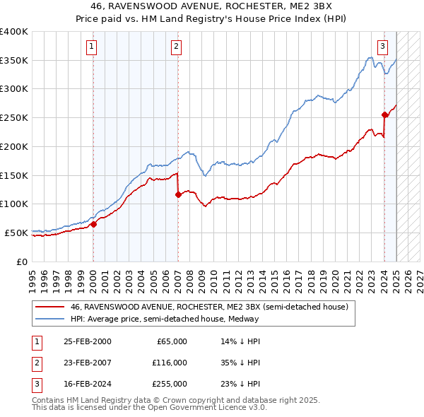 46, RAVENSWOOD AVENUE, ROCHESTER, ME2 3BX: Price paid vs HM Land Registry's House Price Index