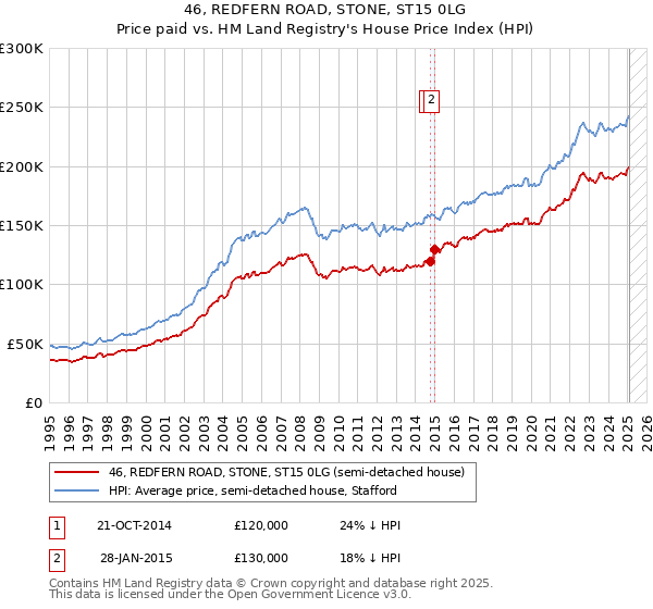 46, REDFERN ROAD, STONE, ST15 0LG: Price paid vs HM Land Registry's House Price Index