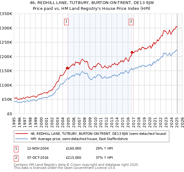 46, REDHILL LANE, TUTBURY, BURTON-ON-TRENT, DE13 9JW: Price paid vs HM Land Registry's House Price Index