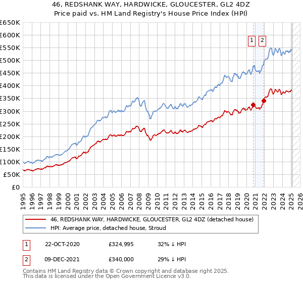 46, REDSHANK WAY, HARDWICKE, GLOUCESTER, GL2 4DZ: Price paid vs HM Land Registry's House Price Index