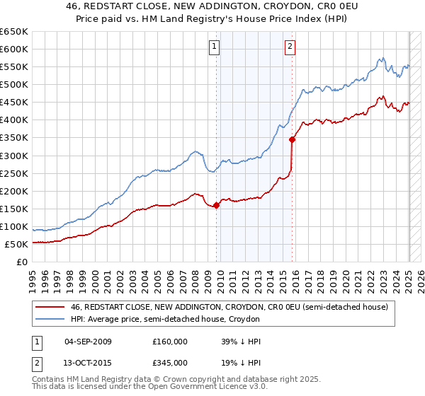 46, REDSTART CLOSE, NEW ADDINGTON, CROYDON, CR0 0EU: Price paid vs HM Land Registry's House Price Index