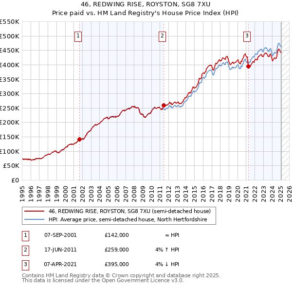 46, REDWING RISE, ROYSTON, SG8 7XU: Price paid vs HM Land Registry's House Price Index