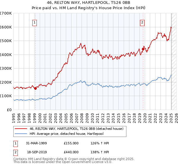 46, RELTON WAY, HARTLEPOOL, TS26 0BB: Price paid vs HM Land Registry's House Price Index