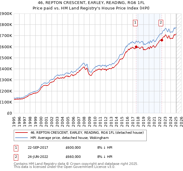 46, REPTON CRESCENT, EARLEY, READING, RG6 1FL: Price paid vs HM Land Registry's House Price Index
