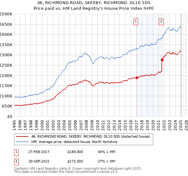 46, RICHMOND ROAD, SKEEBY, RICHMOND, DL10 5DS: Price paid vs HM Land Registry's House Price Index