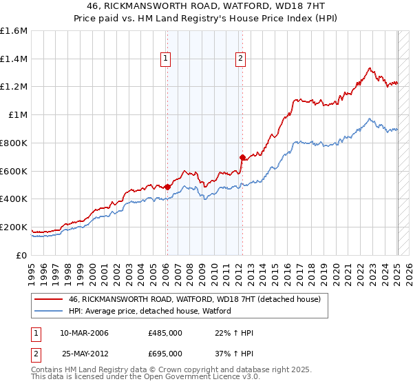 46, RICKMANSWORTH ROAD, WATFORD, WD18 7HT: Price paid vs HM Land Registry's House Price Index