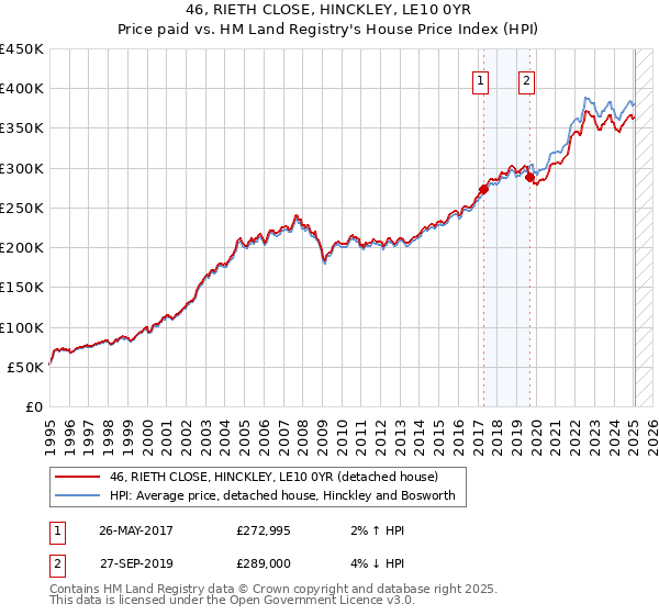 46, RIETH CLOSE, HINCKLEY, LE10 0YR: Price paid vs HM Land Registry's House Price Index