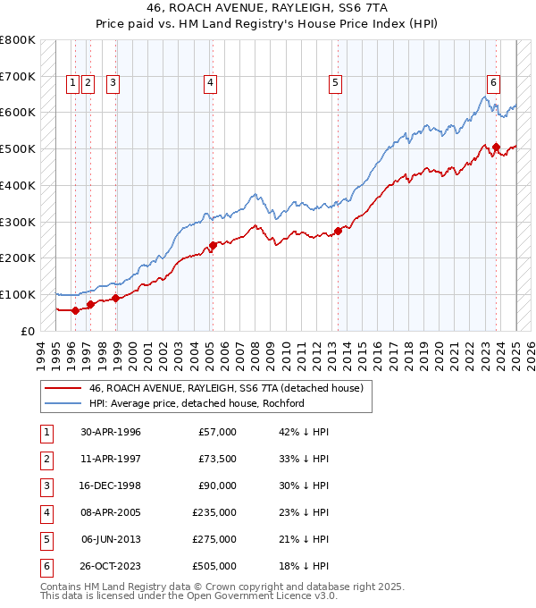 46, ROACH AVENUE, RAYLEIGH, SS6 7TA: Price paid vs HM Land Registry's House Price Index