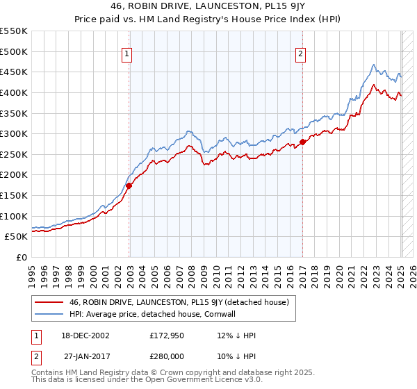 46, ROBIN DRIVE, LAUNCESTON, PL15 9JY: Price paid vs HM Land Registry's House Price Index