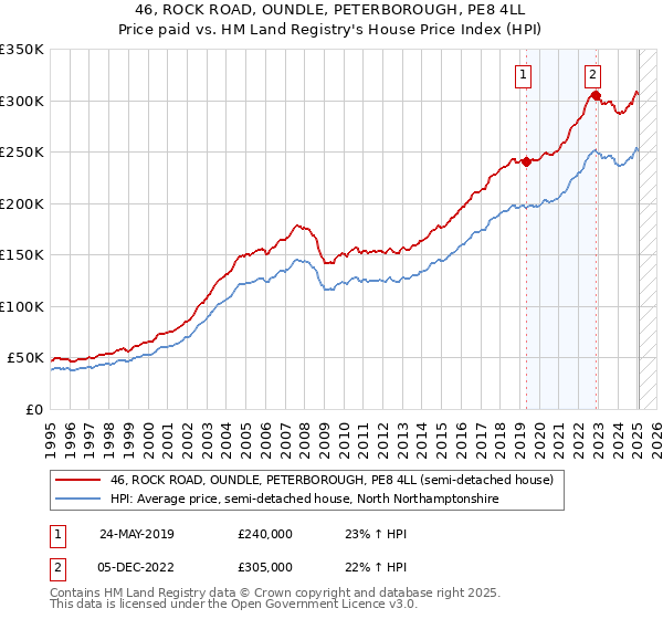 46, ROCK ROAD, OUNDLE, PETERBOROUGH, PE8 4LL: Price paid vs HM Land Registry's House Price Index