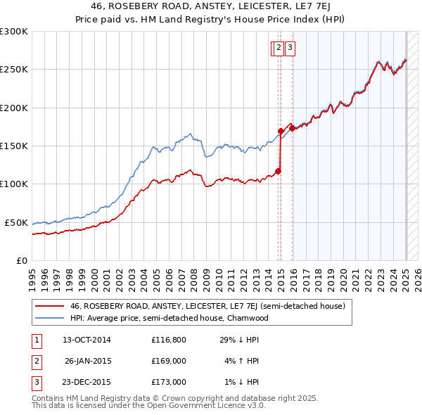 46, ROSEBERY ROAD, ANSTEY, LEICESTER, LE7 7EJ: Price paid vs HM Land Registry's House Price Index