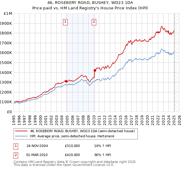46, ROSEBERY ROAD, BUSHEY, WD23 1DA: Price paid vs HM Land Registry's House Price Index