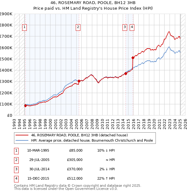 46, ROSEMARY ROAD, POOLE, BH12 3HB: Price paid vs HM Land Registry's House Price Index