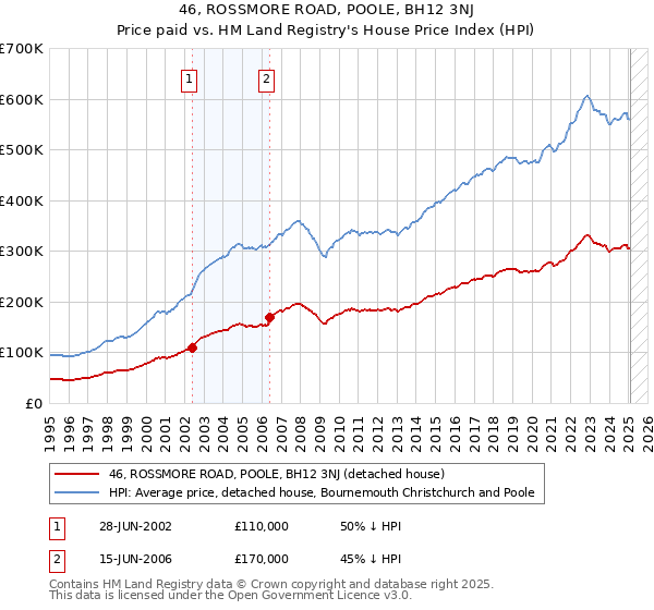 46, ROSSMORE ROAD, POOLE, BH12 3NJ: Price paid vs HM Land Registry's House Price Index