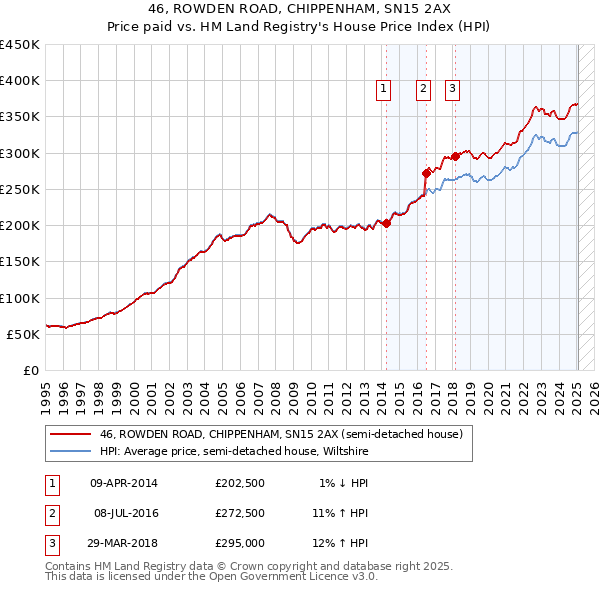 46, ROWDEN ROAD, CHIPPENHAM, SN15 2AX: Price paid vs HM Land Registry's House Price Index