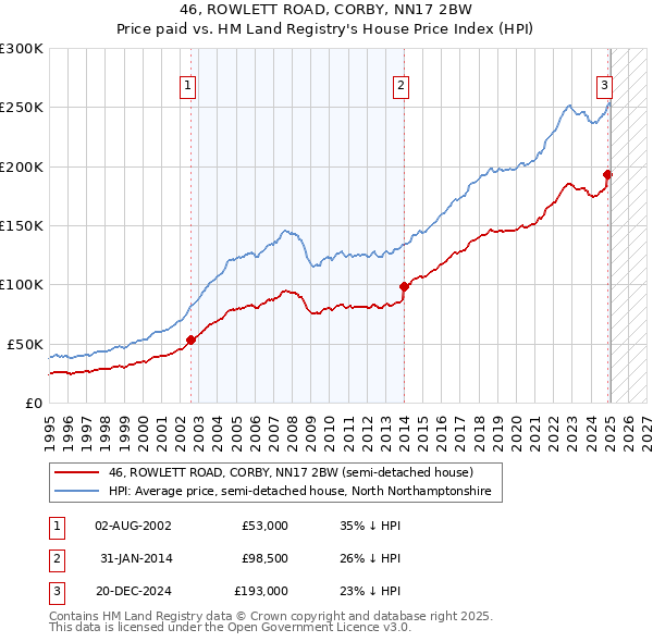 46, ROWLETT ROAD, CORBY, NN17 2BW: Price paid vs HM Land Registry's House Price Index