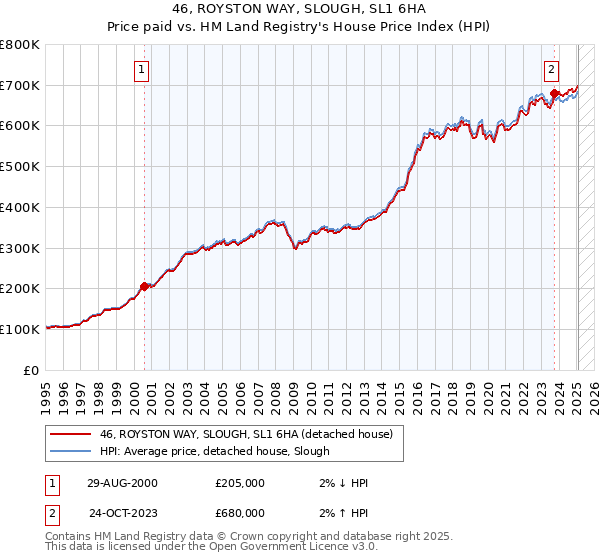 46, ROYSTON WAY, SLOUGH, SL1 6HA: Price paid vs HM Land Registry's House Price Index