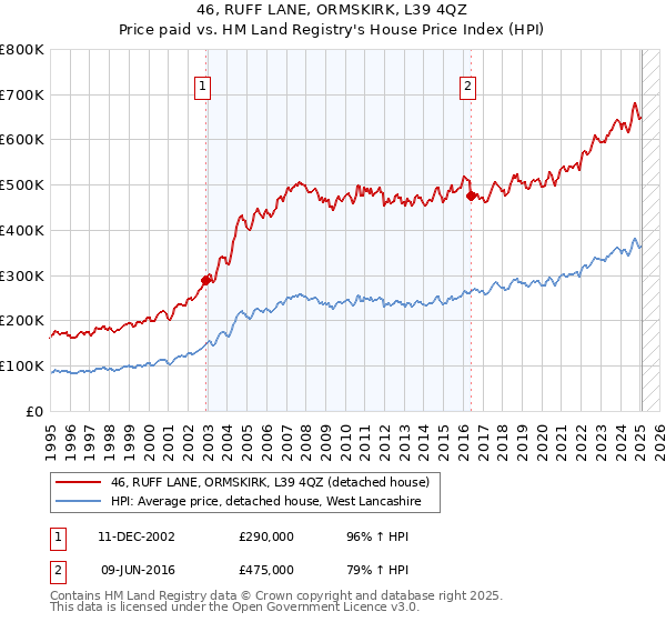 46, RUFF LANE, ORMSKIRK, L39 4QZ: Price paid vs HM Land Registry's House Price Index