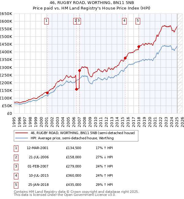 46, RUGBY ROAD, WORTHING, BN11 5NB: Price paid vs HM Land Registry's House Price Index