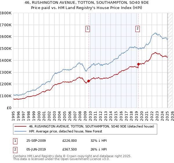 46, RUSHINGTON AVENUE, TOTTON, SOUTHAMPTON, SO40 9DE: Price paid vs HM Land Registry's House Price Index