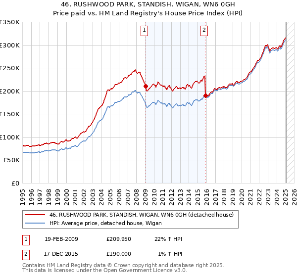 46, RUSHWOOD PARK, STANDISH, WIGAN, WN6 0GH: Price paid vs HM Land Registry's House Price Index
