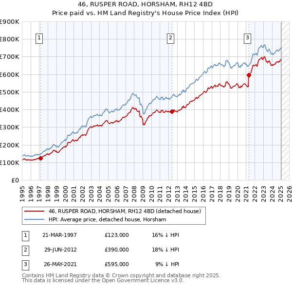 46, RUSPER ROAD, HORSHAM, RH12 4BD: Price paid vs HM Land Registry's House Price Index