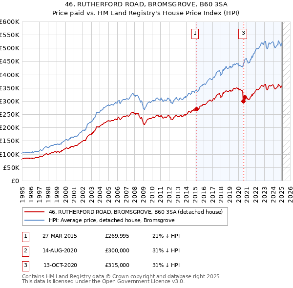 46, RUTHERFORD ROAD, BROMSGROVE, B60 3SA: Price paid vs HM Land Registry's House Price Index