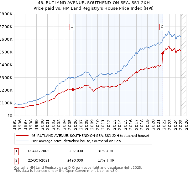 46, RUTLAND AVENUE, SOUTHEND-ON-SEA, SS1 2XH: Price paid vs HM Land Registry's House Price Index